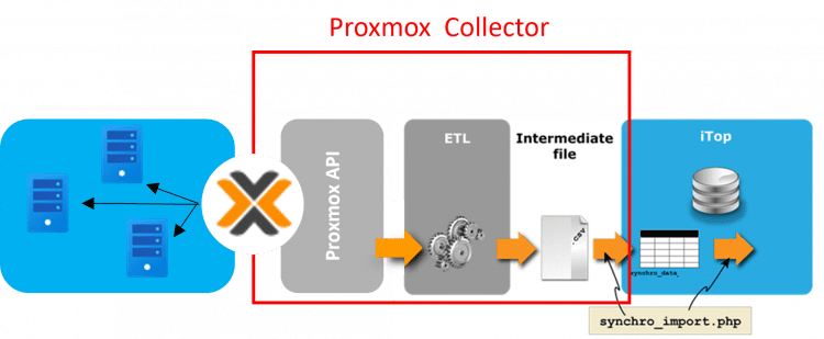 Data collector for Proxmox