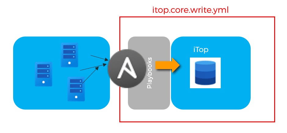 Ansible playbooks for iTop