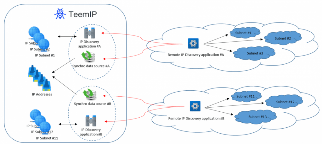 Data collector for IP addresses