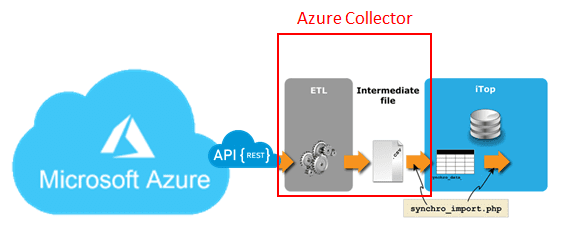 Data collector for Microsoft Azure