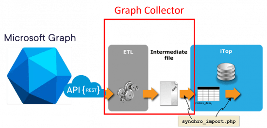 Data collector for Microsoft Graph